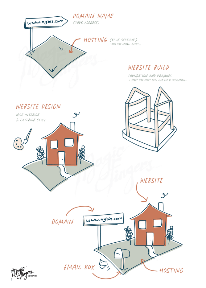 Website, domain names, hosting and design explained