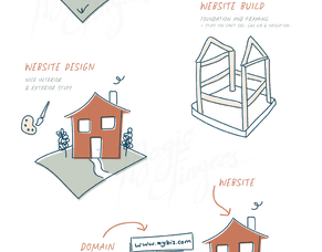Domain name, hosting &amp; website design explained